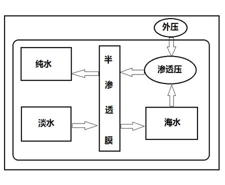 海水淡化技術，海水淡化